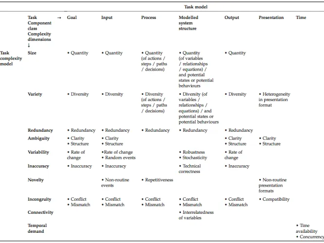 Table 2 – Task complexity matrix linking a task model with a task complexity model (reproduced from Stouten &amp; Größler, 2017).