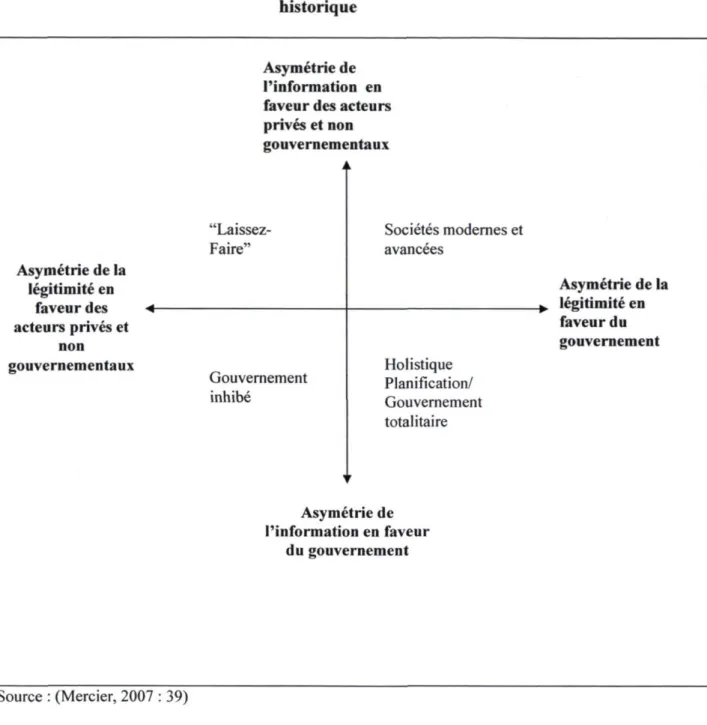 Figure 2 : Asymétrie de l'information et de légitimité sous une perspective  historique 