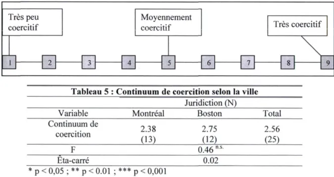Tableau 5  Continuum de coercition selon la ville  Juridiction (N) 