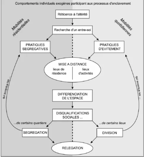 Figure 1.2  - Processus d’enclavement interne aux   quartiers sensibles (Boquet, 2008)