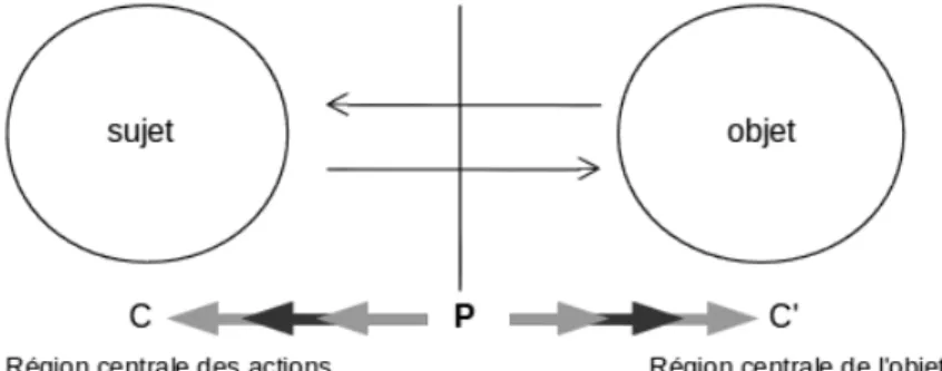Figure 1 : Schéma du processus de prise de conscience