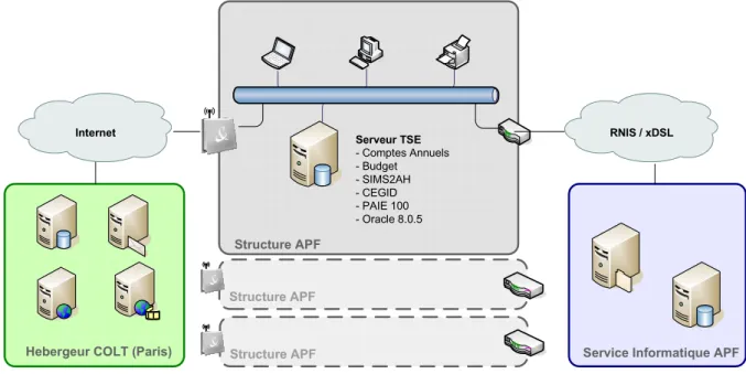 Figure 1 - Architecture déployée 