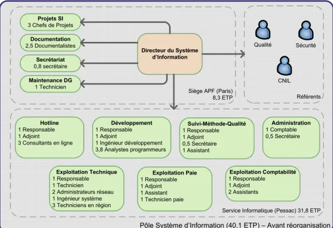 Figure 5 - Organigramme avant la réorganisation 