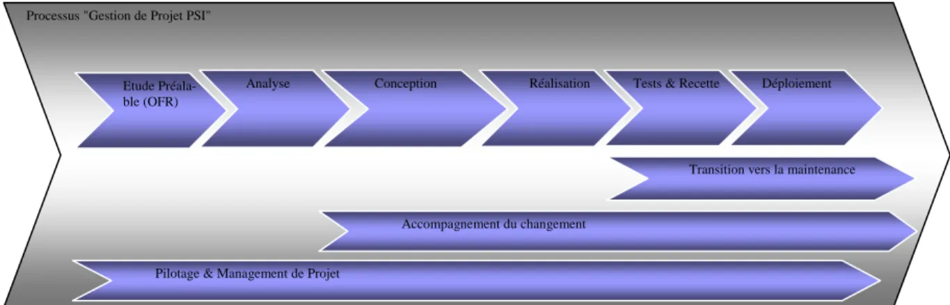 Figure 11 - Processus "Gestion de projet PSI" 