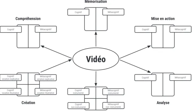Figure 1. Typologie des usages pédagogiques de la vidéo 