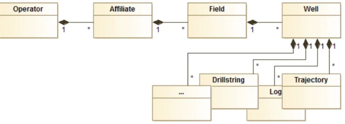 Figure 1-16 : Diagramme des relations entre objets d'un site de forage 