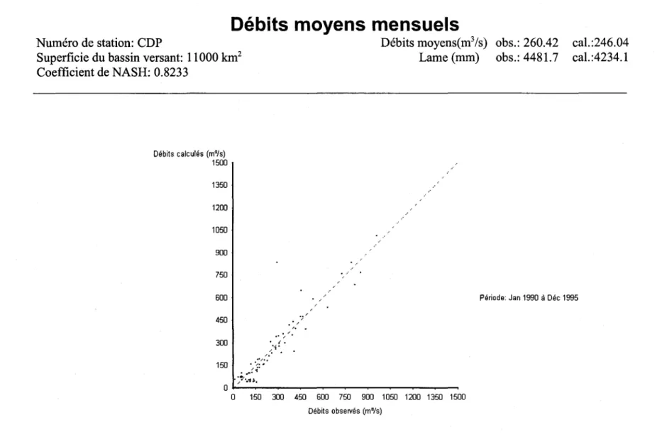 Figure  4.8  Dispersion des débits moyens mensuels, observés et calculés pour la  période de vérification  (1990-1995)  à  la sortie  du  bassin versant Chute-des-Passes (CDP)