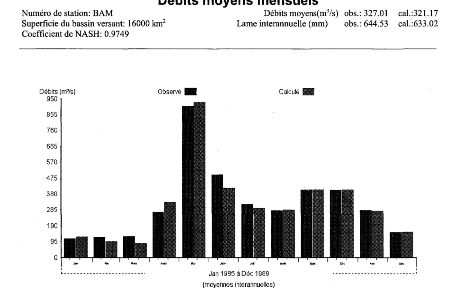 Figure 2.5  Débits moyens mensuels observés et calculés,  moyennes interannuelles pour la période de calibration  (1985-1989)  à 