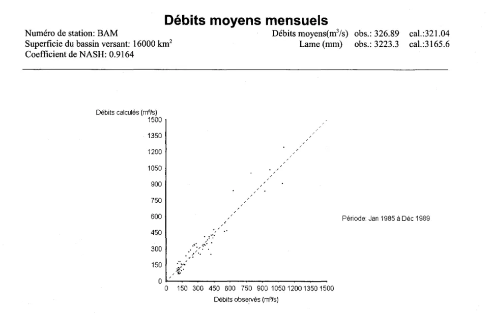 Figure 2.7  Dispersion des débits moyens mensuels, observés et calculés pour la  période de calibration  (1985-1989)  à  la  sortie du  bassin versant amont (BAM)