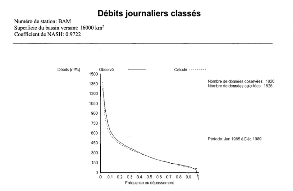 Figure 2.9  Débits journaliers classés,  observés et calculés à la sortie du  bassin  versant amont (SAM)  pour la  période de  calibration  (1985-1989)