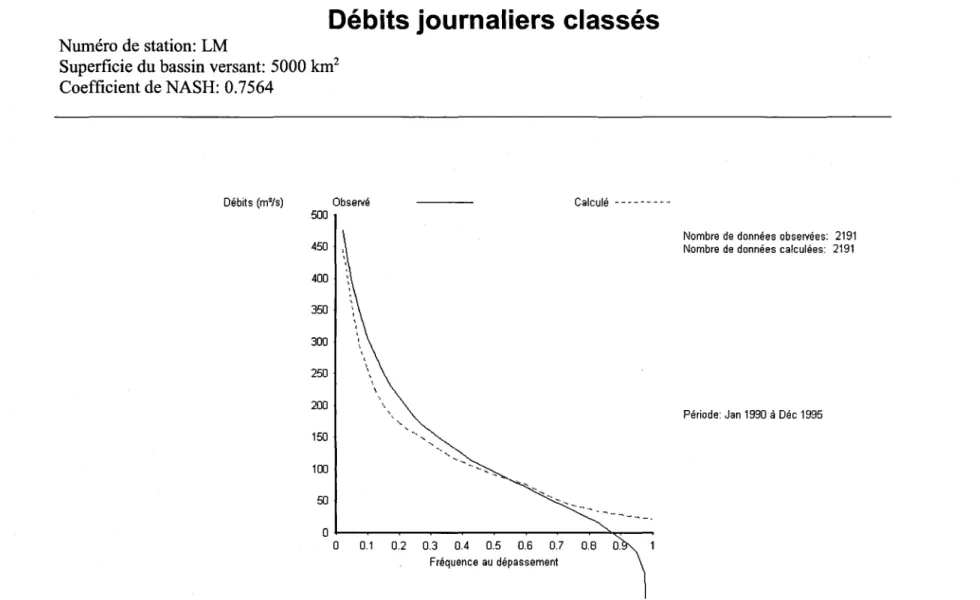 Figure 3.10  Débits journaliers classés,  observés et calculés  à  la  sortie du  bassin  versant Lac  Manouane (LM)  pour la  période de  vérification  (1990-1995)
