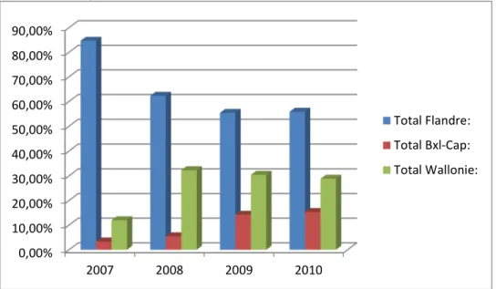 Figure 3 : Proportion des propositions de médiation SAC par année et par région (Source : Service Politique des Grandes  Villes du SPP Intégration Sociale) 