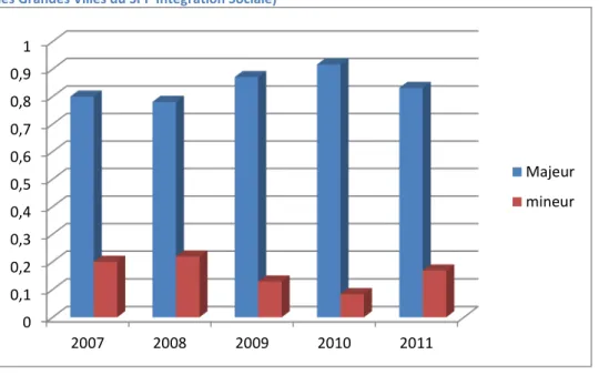 Figure 4 : Proportion de majeurs et de mineurs dans les propositions de médiation SAC en RBC (source : Service Politique  des Grandes Villes du SPP Intégration Sociale) 