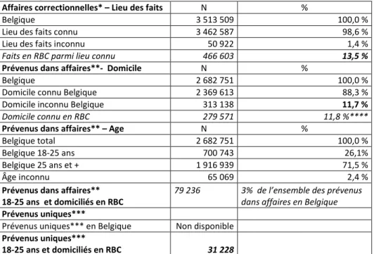 Figure 7 : Définition de l’échantillon - Récapitulatif 2008-2012 – Données issues des parquets correctionnels relatives aux  majeurs signalés 