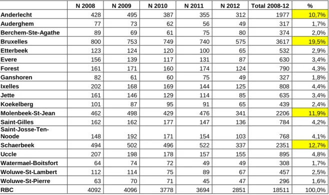 Figure 12 : Nombre de mineurs bruxellois signalés par année et par commune de domicile 