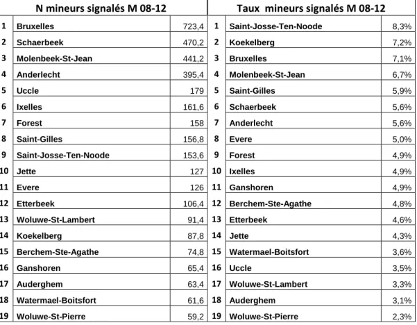 Figure  13 :  Classement  des  communes  en  fonction  du  N  moyen  de  mineurs  signalés  (08-12)  et  du  Taux  moyen  de  mineurs signalés (08-12) 