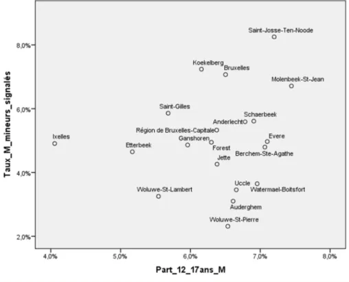 Figure 14 : Taux de signalement de mineurs et part des mineurs de 12-17 ans par commune 