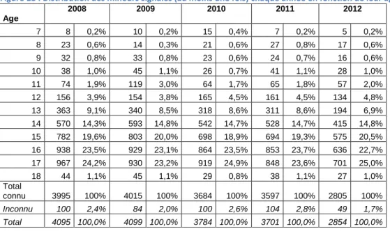 Figure 18 : Distribution des mineurs signalés (au moins une fois) chaque année en fonction de leur âge  Age   2008    2009  2010  2011  2012  7  8  0,2%  10  0,2%  15  0,4%  7  0,2%  5  0,2%  8  23  0,6%  14  0,3%  21  0,6%  27  0,8%  17  0,6%  9  32  0,8%