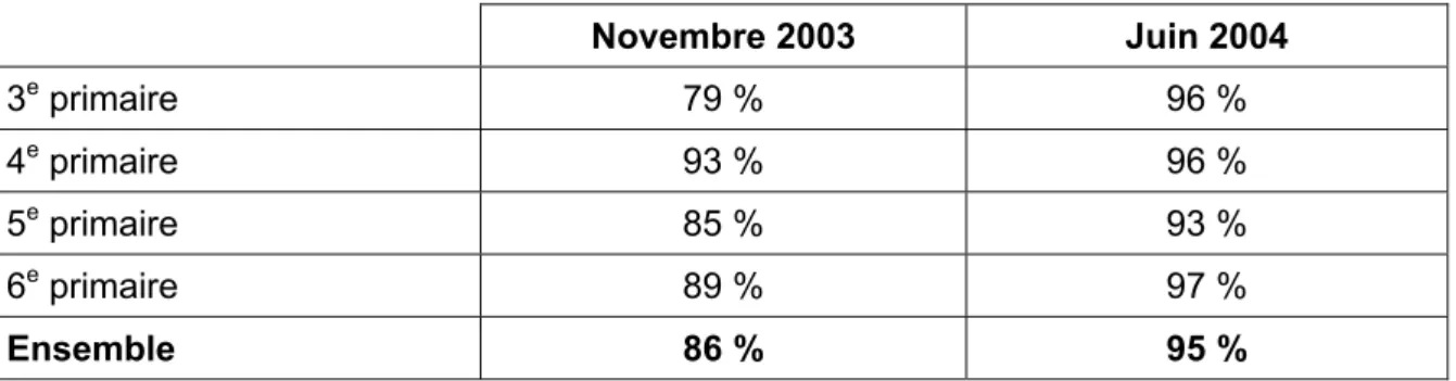 Tableau 4 :  Pourcentage d’élèves désireux d’apprendre des langues étrangères avant  et après la confrontation à l’éveil aux langues