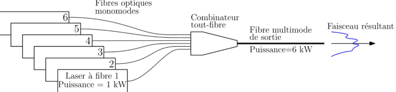 Figure 0.1 – Exemple de combinaison incohérente de six lasers à fibre monomodes émettant chacun une puissance de 1 kW