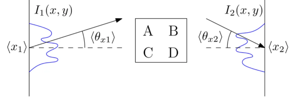 Figure 1.1 – Illustration de la propagation des moments de premier ordre à travers un système optique quelconque caractérisé par une matrice ABCD .