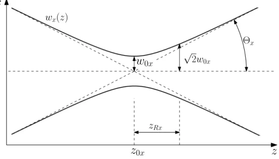 Figure 1.4 – Illustration des principaux paramètres physiques définissant la propagation d’un faisceau en espace libre.