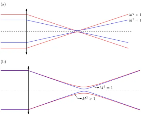 Figure 1.5 – Comparaison entre le comportement d’un faisceau gaussien ( M 2 = 1 ) et d’un faisceau réel ( M 2 &gt; 1 ) lors de leur propagation en espace libre (a) Lorsque les faisceaux ont