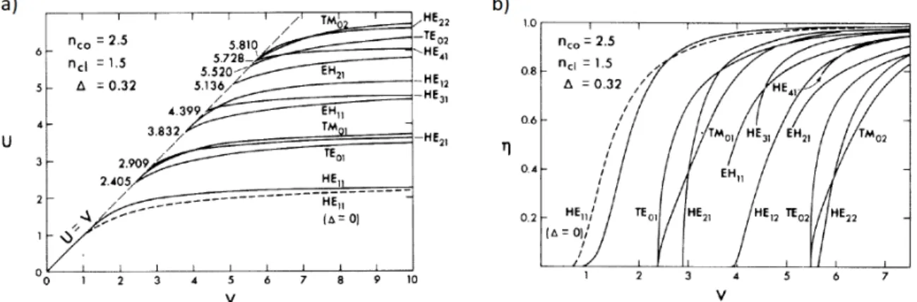 Figure 2.5 – (a) Solutions à l’équation caractéristique 2.15 pour les 12 premiers modes d’une fibre optique en fonction de la fréquence normalisée V (b) Facteur de confinement η des 12 premiers modes d’une fibre optique en fonction de la fréquence normalis