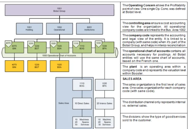 Figure 6. Présentation des données organisationnelle de l’implémentation Booster. 