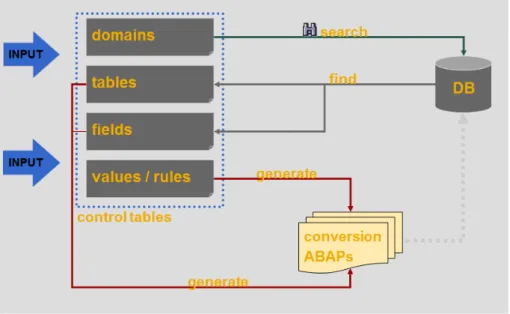 Figure 19. Conversion réalisée par SAP SLO. 