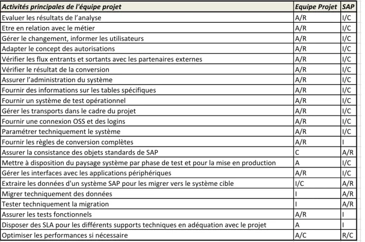 Tableau I. Matrice de répartition des responsabilités entre équipes projet et SAP. 