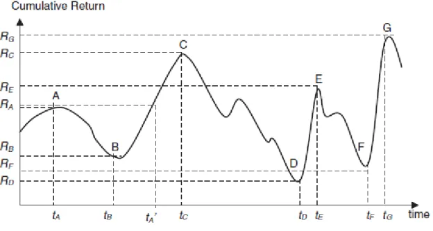 Figure 7 - Calcul de la perte maximale 