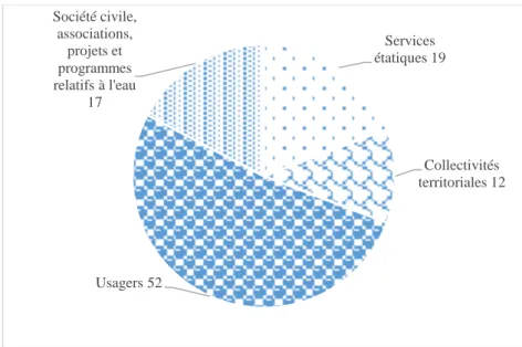 Figure 3.7. Proportion (%) des parties prenantes de la GIRE au sein du CLE-HC,  extrait de Palé et al