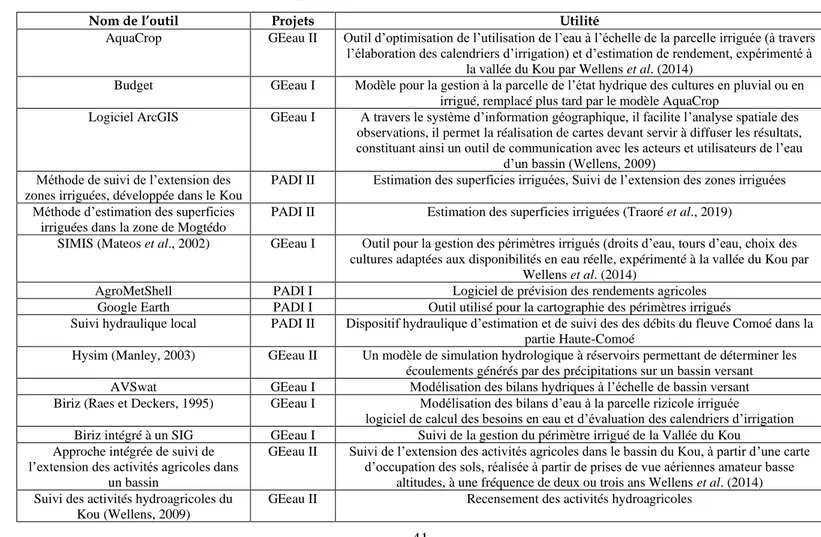 Tableau 4.1. Outils promus dans le cadre des Projets GEeau et PADI-BF 102. 