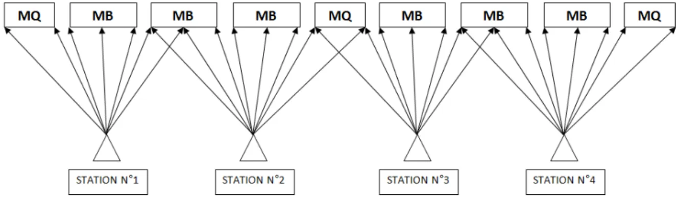 Figure 6 : Stations de mesures 