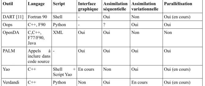 Tableau I.1: Tableau comparatif de quelques outils d'assimilation