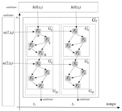Figure II.2: exemple d'un graphe modulaire simple correspondant à un  modèle direct défini sur un espace de dimension 1 et entre deux pas de temps 