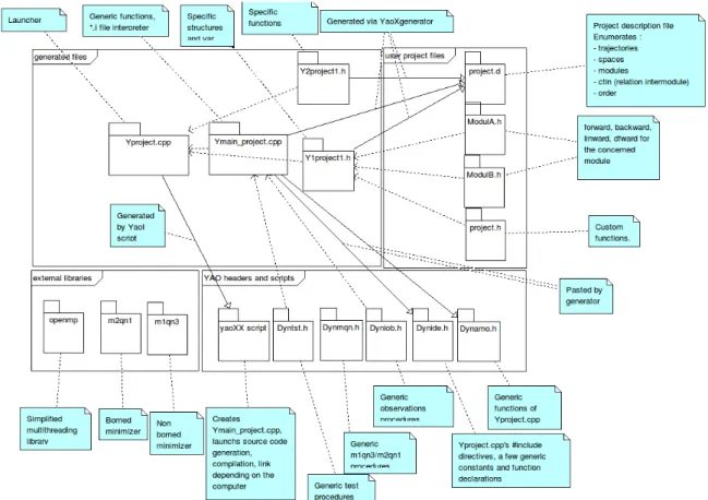 Figure III.1: structure d'un programme généré