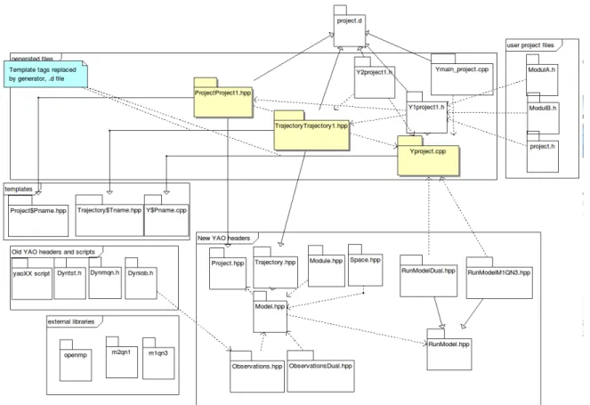 Figure III.6: Nouvelle structure d'un programme généré