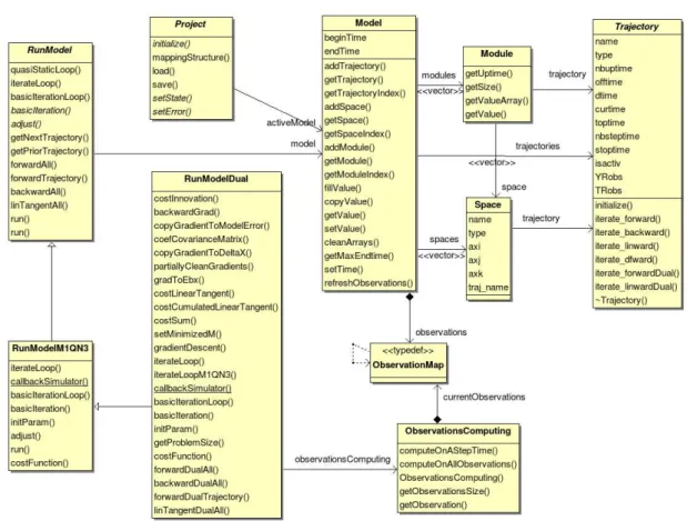 Figure III.7: Diagramme de classe des concepts de la nouvelle structure