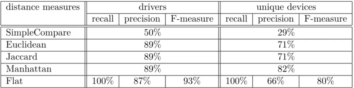 Table 3.1: Evaluation of Cache’s method without diversity on mixed_cache dataset. For SimpleCompare, Euclidean, Jaccard and Manhattan distance measures, we only have one  sig-nature in the training set at the minimal distance for all the devices in the tes