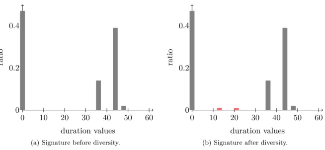 Figure 3.1: Injecting new durations: before and after diversity.