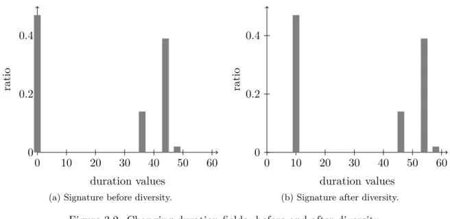 Figure 3.2: Changing duration fields: before and after diversity.