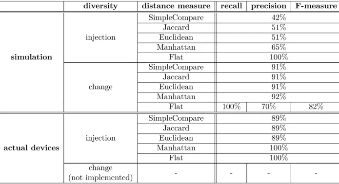 Table 3.3: Evaluation of Cache’s method on the unique set of devices with our two approaches of diversity (injecting new durations and changing all durations fields), in simulation and with actual devices