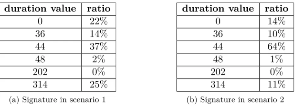 Figure 3.3: Influence of the amount of traffic on signatures, with an Atheros AR5B95 chipset on Windows 7.