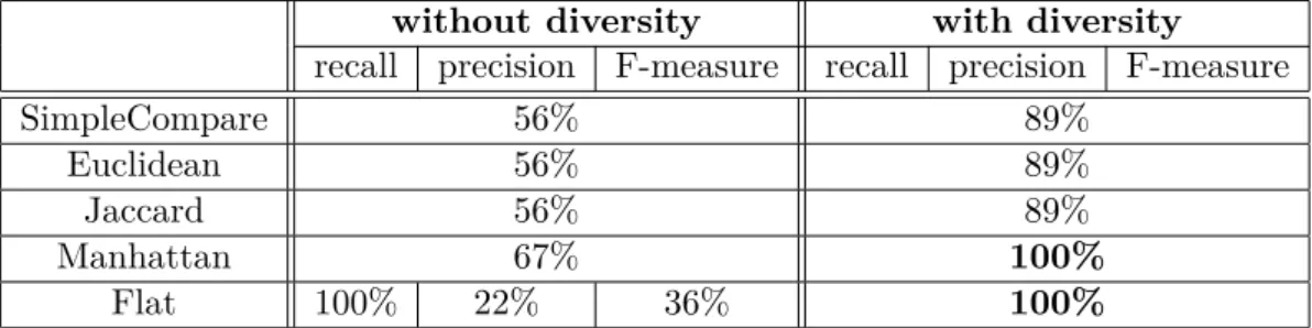 Table 3.4: Comparison of Cache’s method on the unique set of devices, without and with diversity (injection approach), evaluated with actual devices.