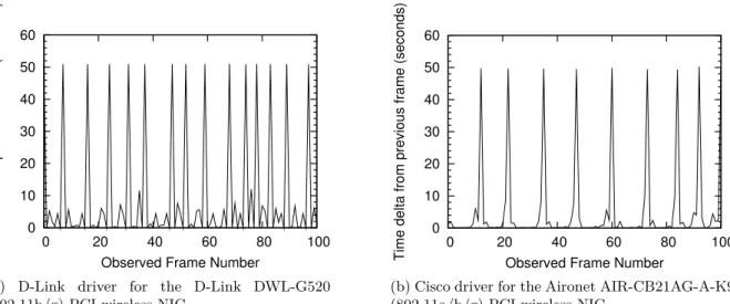 Figure 4.1: Plots of inter-frame timing of probe requests for two different drivers, from [14].