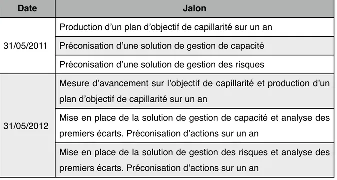 Tableau II : Jalons proposés pour mesurer l’atteinte de l’objectif