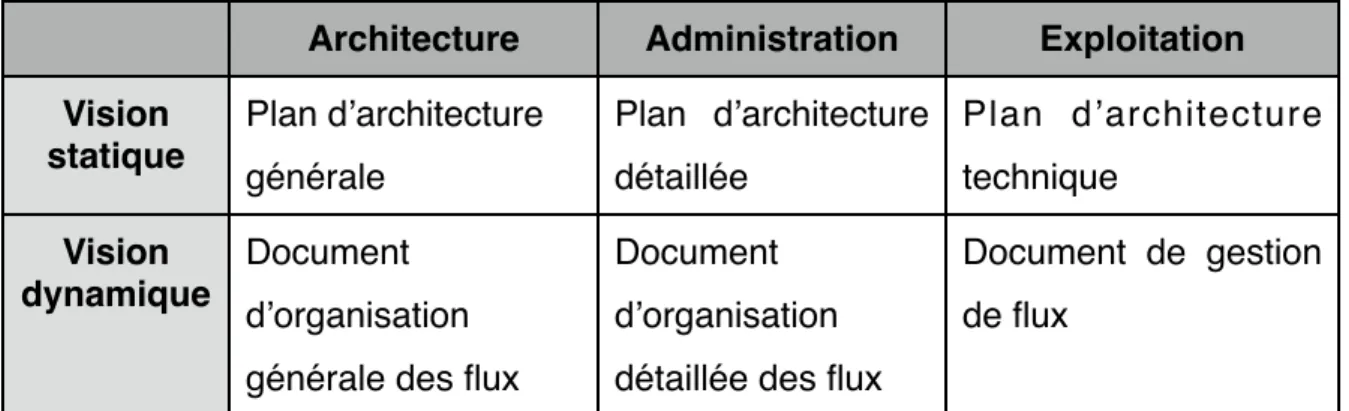 Tableau III : Typologie des documents à produire