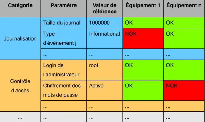 Tableau V : exemple de tableau listant des paramètres de référence